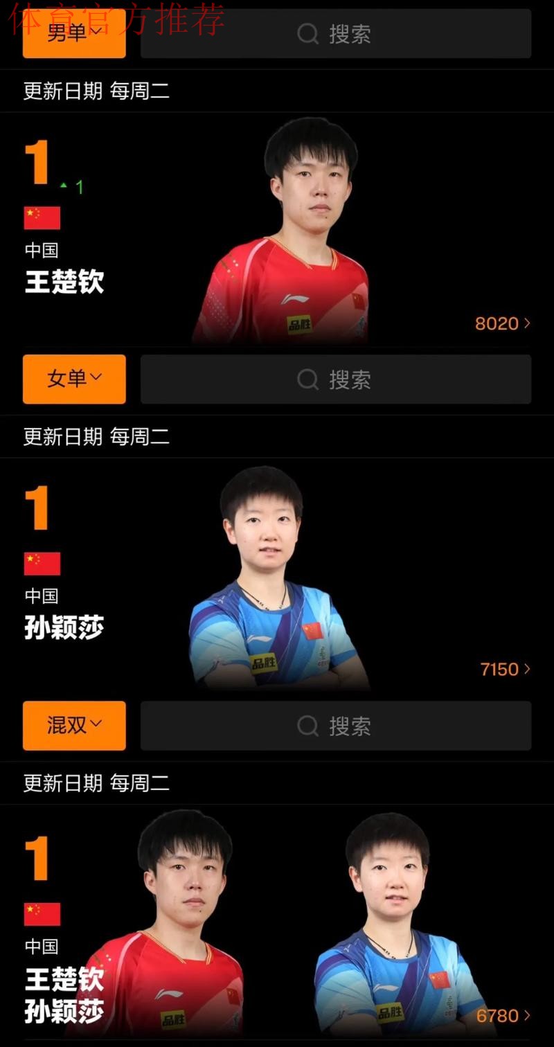 乒联排名：孙颖莎连续179周女单第一 王楚钦男单榜首